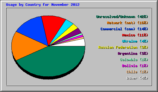 Usage by Country for November 2012