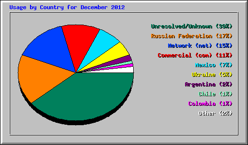Usage by Country for December 2012