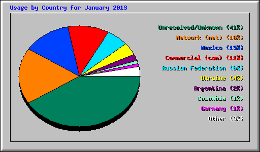 Usage by Country for January 2013