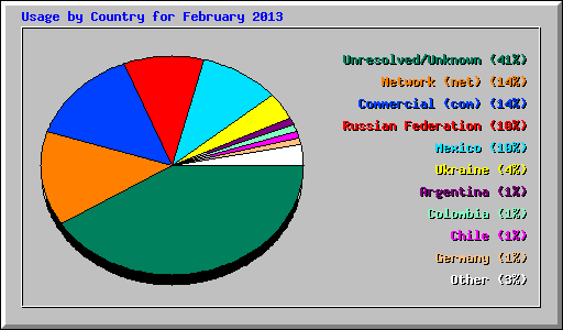 Usage by Country for February 2013