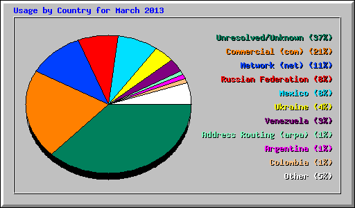 Usage by Country for March 2013
