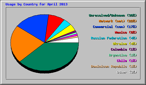 Usage by Country for April 2013
