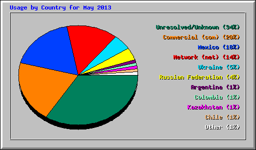 Usage by Country for May 2013