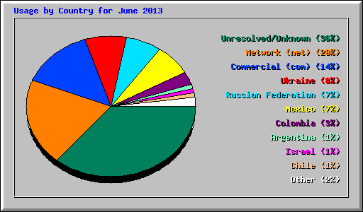 Usage by Country for June 2013