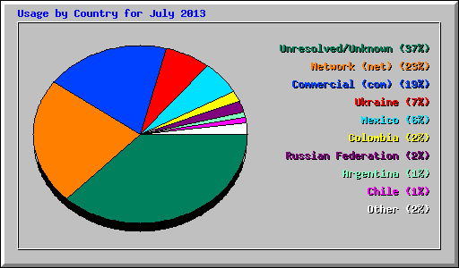 Usage by Country for July 2013