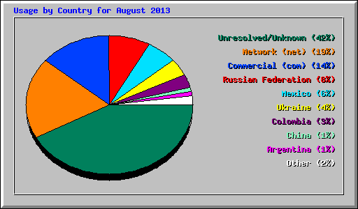 Usage by Country for August 2013