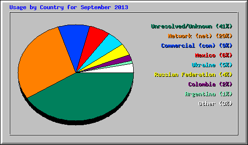 Usage by Country for September 2013