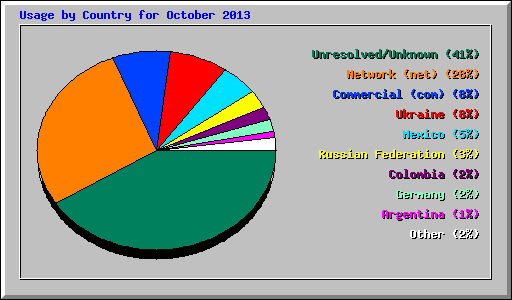 Usage by Country for October 2013