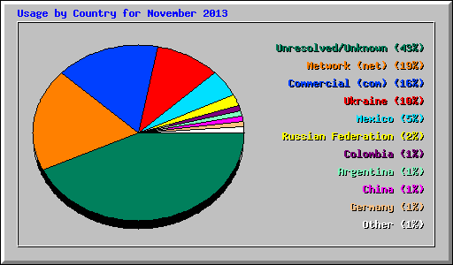 Usage by Country for November 2013