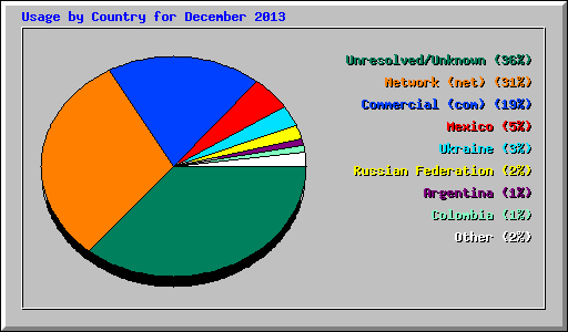 Usage by Country for December 2013