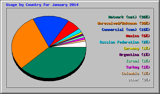Usage by Country for January 2014