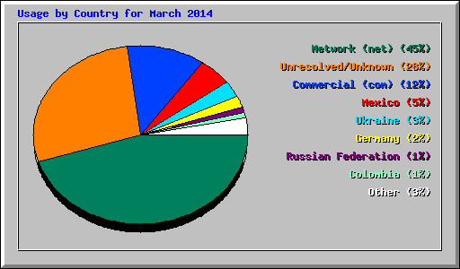 Usage by Country for March 2014