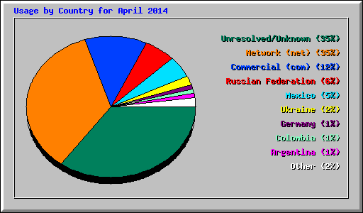 Usage by Country for April 2014