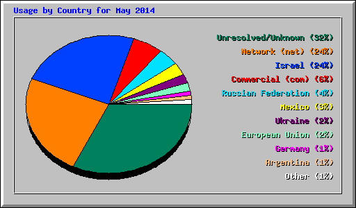 Usage by Country for May 2014