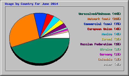 Usage by Country for June 2014