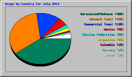 Usage by Country for July 2014