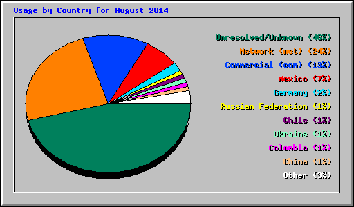 Usage by Country for August 2014