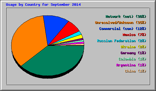 Usage by Country for September 2014