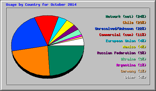 Usage by Country for October 2014