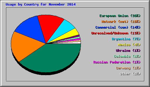 Usage by Country for November 2014