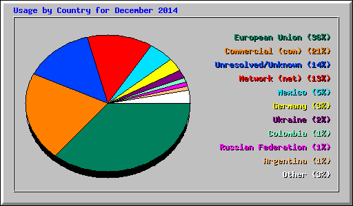Usage by Country for December 2014