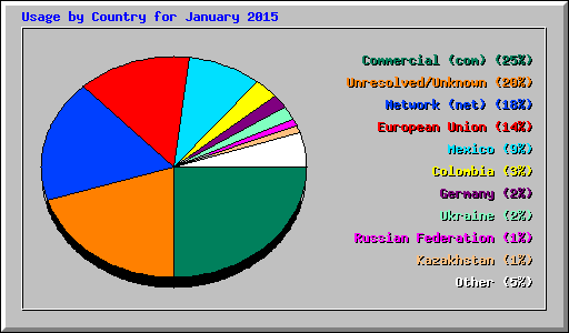 Usage by Country for January 2015