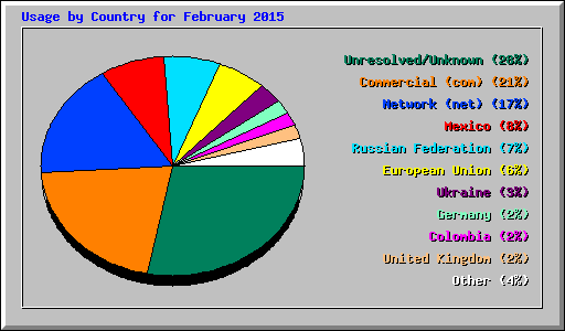 Usage by Country for February 2015