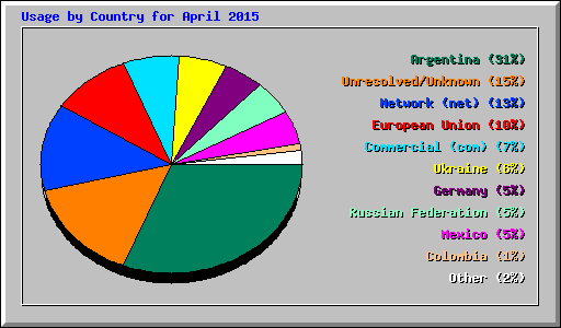 Usage by Country for April 2015