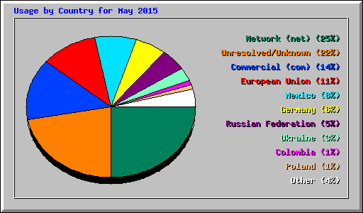 Usage by Country for May 2015