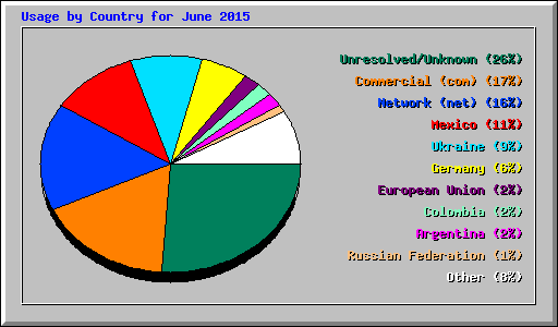 Usage by Country for June 2015