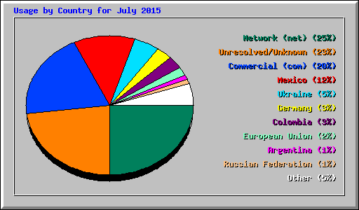 Usage by Country for July 2015