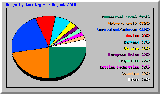 Usage by Country for August 2015