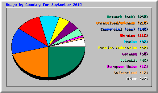 Usage by Country for September 2015