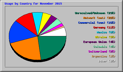 Usage by Country for November 2015
