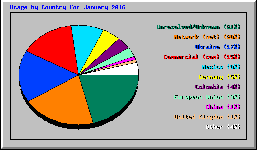 Usage by Country for January 2016