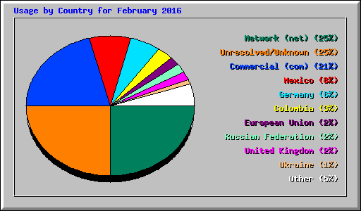 Usage by Country for February 2016