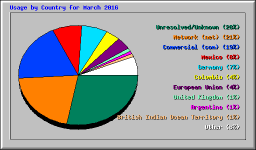 Usage by Country for March 2016