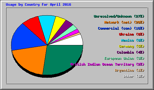 Usage by Country for April 2016