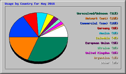 Usage by Country for May 2016