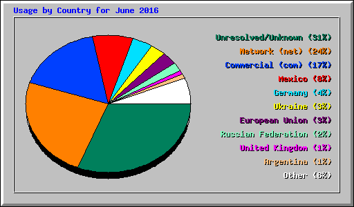 Usage by Country for June 2016