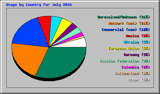 Usage by Country for July 2016