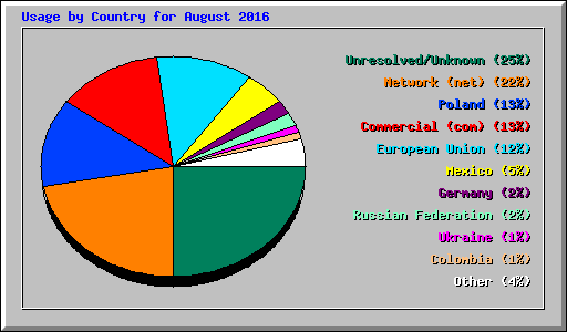 Usage by Country for August 2016