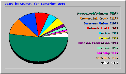 Usage by Country for September 2016