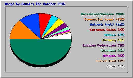 Usage by Country for October 2016
