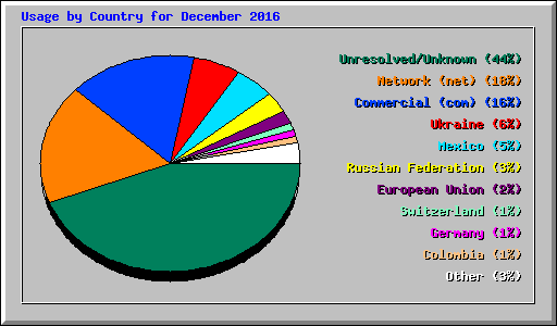 Usage by Country for December 2016