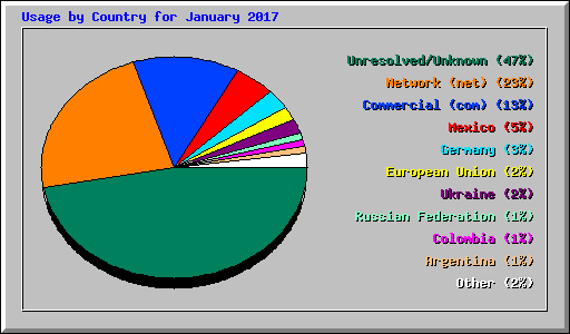 Usage by Country for January 2017