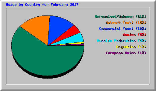 Usage by Country for February 2017