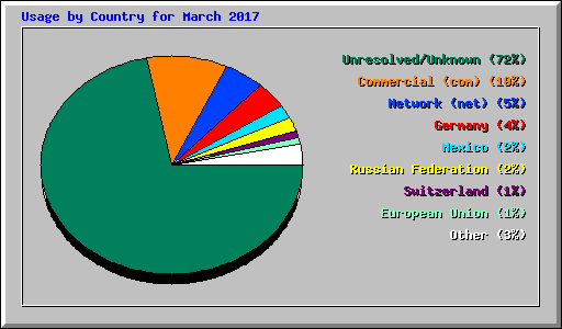 Usage by Country for March 2017