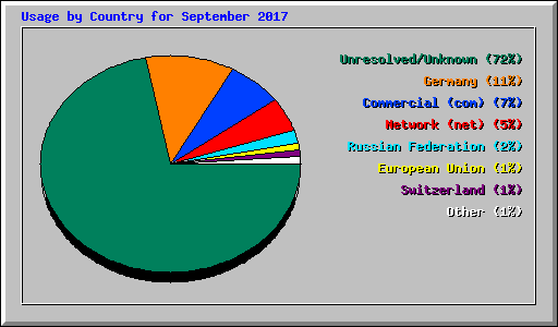 Usage by Country for September 2017