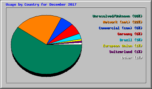 Usage by Country for December 2017